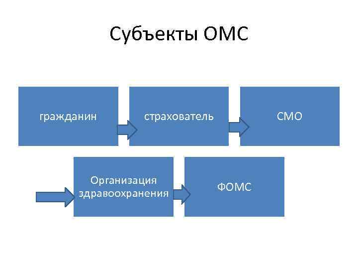 Субъекты ОМС гражданин страхователь Организация здравоохранения СМО ФОМС 