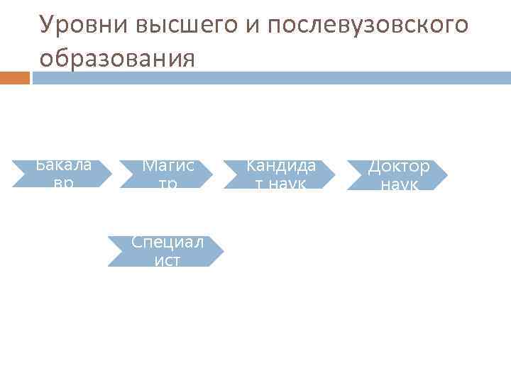 Уровни высшего и послевузовского образования Бакала вр Магис тр Специал ист Кандида т наук