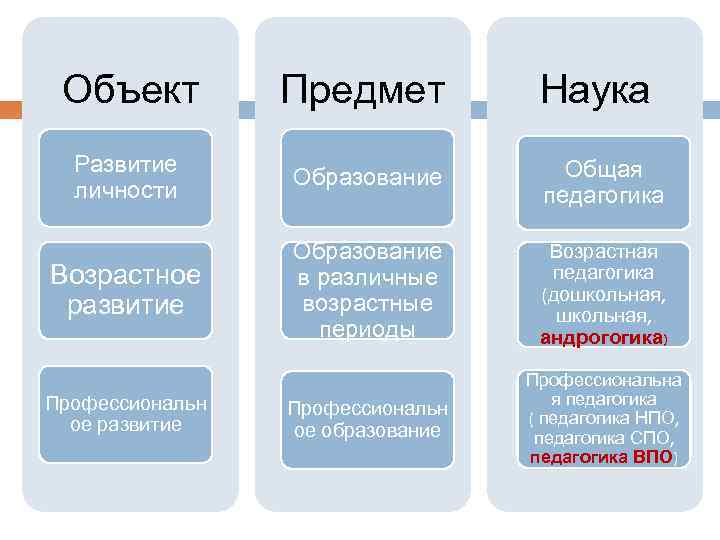Объект Предмет Развитие личности Образование Общая педагогика Возрастное развитие Образование в различные возрастные периоды