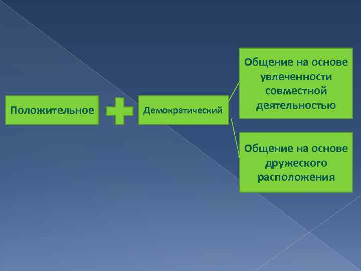 Положительное Демократический Общение на основе увлеченности совместной деятельностью Общение на основе дружеского расположения 