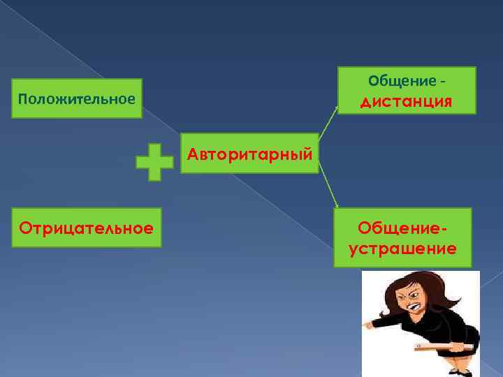 Общение дистанция Положительное Авторитарный Отрицательное Общениеустрашение 