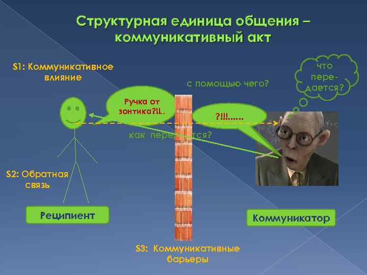 Структурная единица общения – коммуникативный акт S 1: Коммуникативное влияние с помощью чего? Ручка