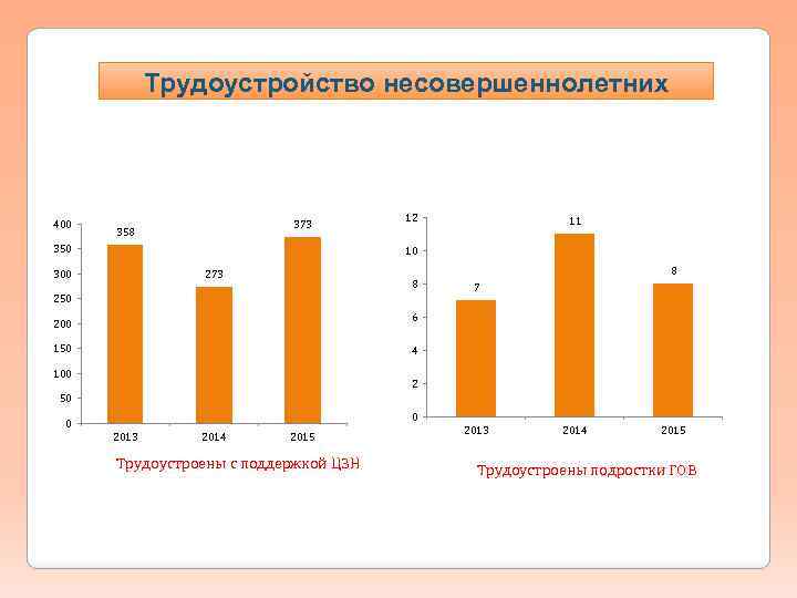 Малые школьные волонтерские отряды Трудоустройство несовершеннолетних 400 373 358 350 12 11 10 300