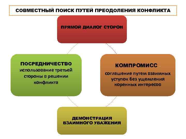 Психология преодоление конфликтов. Способы преодоления конфликтов. Пути преодоления конфликтных ситуаций. Способы преодоления конфликтных ситуаций. Методы преодоления конфликтов.