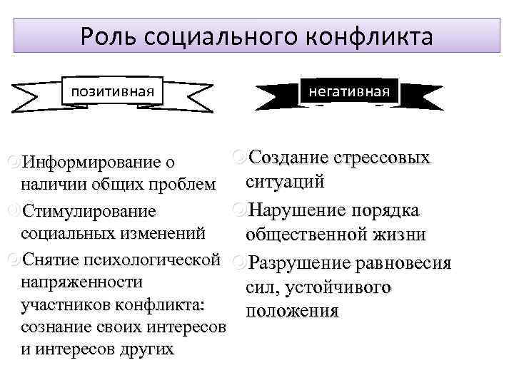 Роль социального конфликта позитивная негативная Создание стрессовых Информирование о ситуаций наличии общих проблем Нарушение