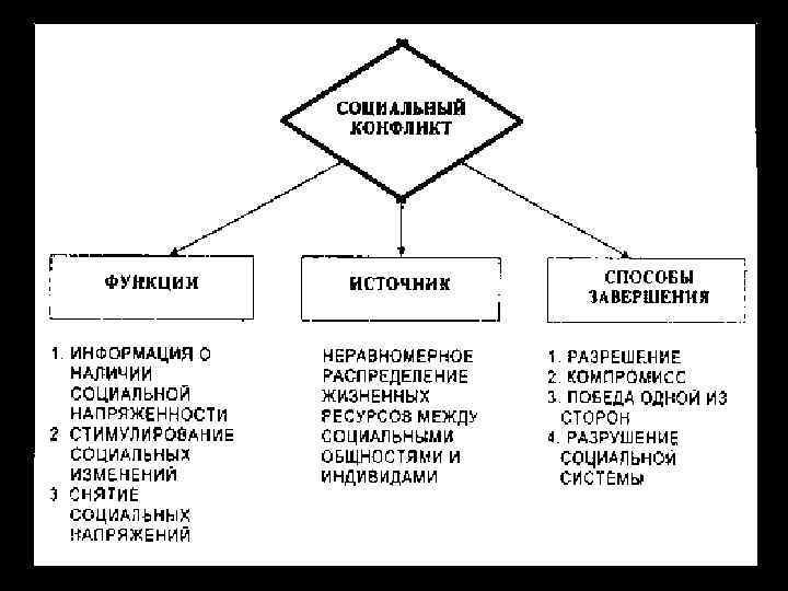 Составьте схему используя следующие понятия социальный конфликт субъекты конфликта