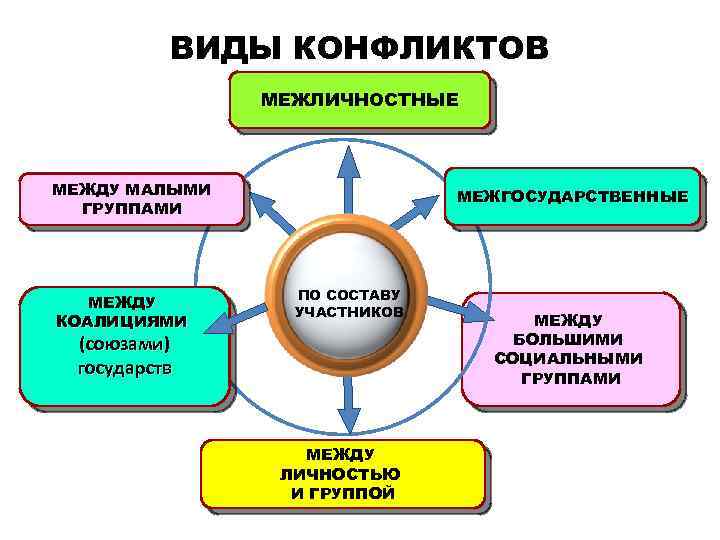 ВИДЫ КОНФЛИКТОВ МЕЖЛИЧНОСТНЫЕ МЕЖДУ МАЛЫМИ ГРУППАМИ МЕЖДУ КОАЛИЦИЯМИ МЕЖГОСУДАРСТВЕННЫЕ ПО СОСТАВУ УЧАСТНИКОВ (союзами) государств