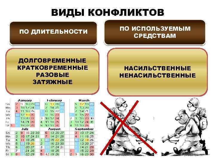 ВИДЫ КОНФЛИКТОВ ПО ДЛИТЕЛЬНОСТИ ДОЛГОВРЕМЕННЫЕ КРАТКОВРЕМЕННЫЕ РАЗОВЫЕ ЗАТЯЖНЫЕ ПО ИСПОЛЬЗУЕМЫМ СРЕДСТВАМ НАСИЛЬСТВЕННЫЕ НЕНАСИЛЬСТВЕННЫЕ Ррррррр