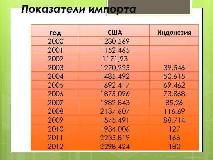 Показатели импорта год 2000 2001 2002 2003 2004 2005 2006 2007 2008 2009 2010