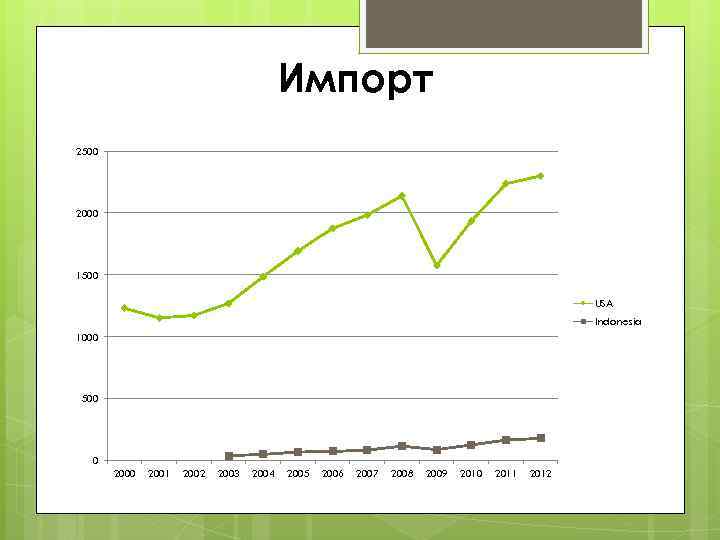 Импорт 2500 2000 1500 USA Indonesia 1000 500 0 2001 2002 2003 2004 2005
