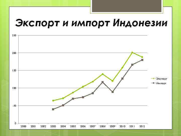 Экспорт и импорт Индонезии 250 200 150 Экспорт Импорт 100 50 0 2001 2002
