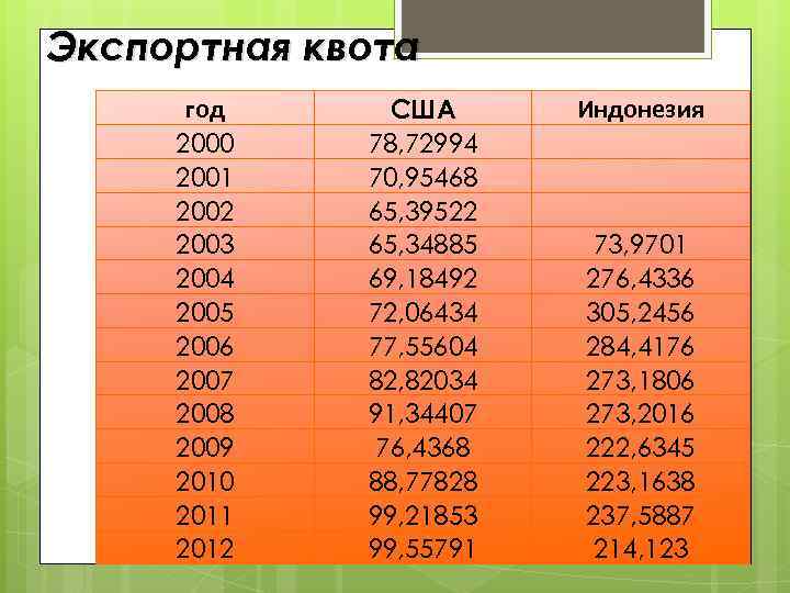 Экспортная квота год 2000 2001 2002 2003 2004 2005 2006 2007 2008 2009 2010