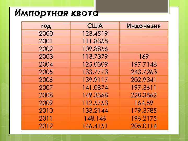 Импортная квота год 2000 2001 2002 2003 2004 2005 2006 2007 2008 2009 2010