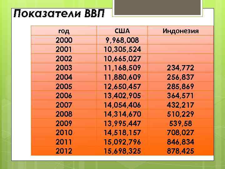 Показатели ВВП год 2000 2001 2002 2003 2004 2005 2006 2007 2008 2009 2010