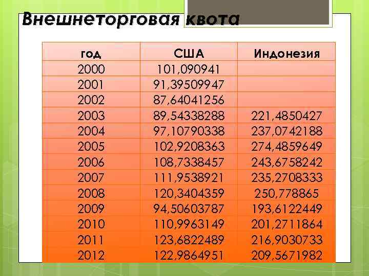 Внешнеторговая квота год 2000 2001 2002 2003 2004 2005 2006 2007 2008 2009 2010
