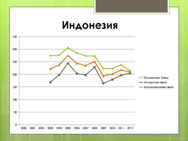 Индонезия 350 300 250 200 Экспортная Квота Импортная квота 150 Внешнеторговая квота 100 50