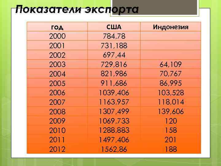 Показатели экспорта год 2000 2001 2002 2003 2004 2005 2006 2007 2008 2009 2010