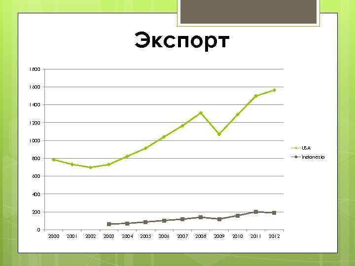 Экспорт 1800 1600 1400 1200 1000 USA Indonesia 800 600 400 2001 2002 2003