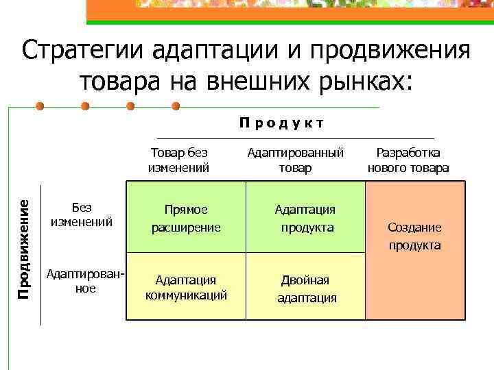 Стратегии адаптации и продвижения товара на внешних рынках: Продукт Продвижение Товар без изменений Без