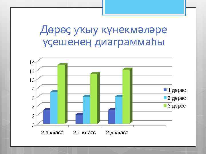 Дөрөҫ уҡыу күнекмәләре үҫешенең диаграммаһы 14 12 10 8 1 дәрес 6 2 дәрес