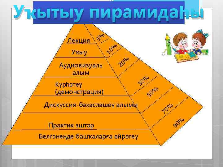 Уҡытыу пирамидаһы Лекция 5% Уҡыу Аудиовизуаль алым 0% 1 0% 2 Күрһәтеү (демонстрация) Дискуссия-бәхәсләшеү