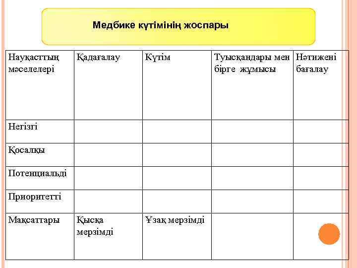 Медбике күтімінің жоспары Науқасттың мәселелері Қадағалау Күтім Қысқа мерзімді Ұзақ мерзімді Негізгі Қосалқы Потенциальді