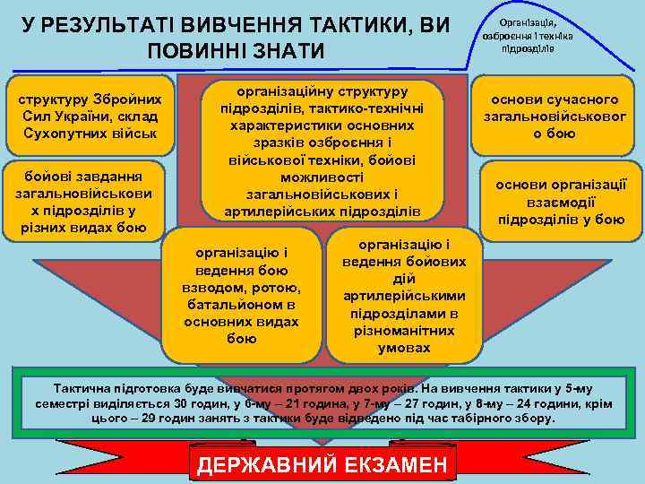 У РЕЗУЛЬТАТІ ВИВЧЕННЯ ТАКТИКИ, ВИ ПОВИННІ ЗНАТИ структуру Збройних Сил України, склад Сухопутних військ