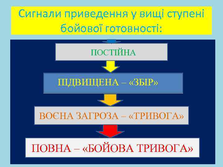 Сигнали приведення у вищі ступені бойової готовності: ПОСТІЙНА ПІДВИЩЕНА – «ЗБІР» ВОЄНА ЗАГРОЗА –