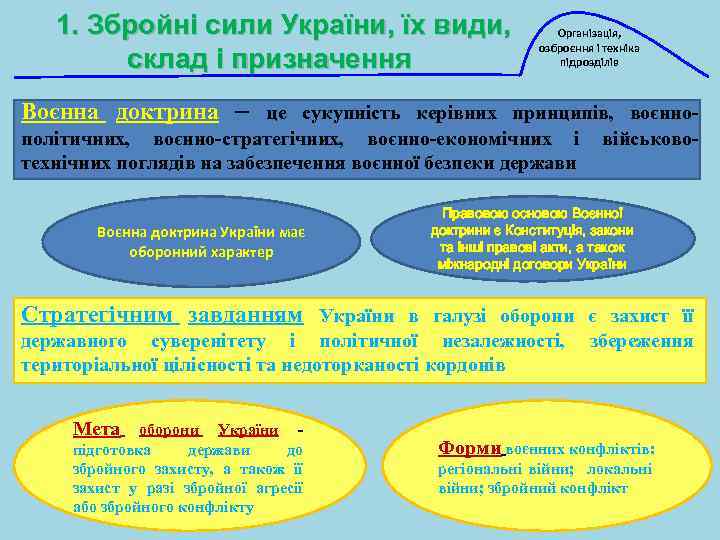 1. Збройні сили України, їх види, склад і призначення Організація, озброєння і техніка підрозділів