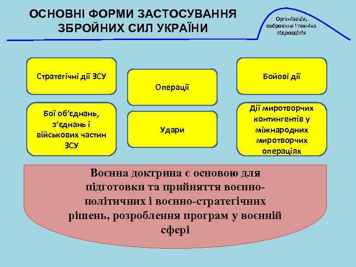 ОСНОВНІ ФОРМИ ЗАСТОСУВАННЯ ЗБРОЙНИХ СИЛ УКРАЇНИ Стратегічні дії ЗСУ Організація, озброєння і техніка підрозділів