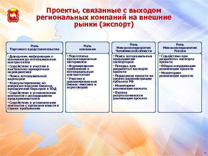 Проекты, связанные с выходом региональных компаний на внешние рынки (экспорт) Роль Торгового представительства •