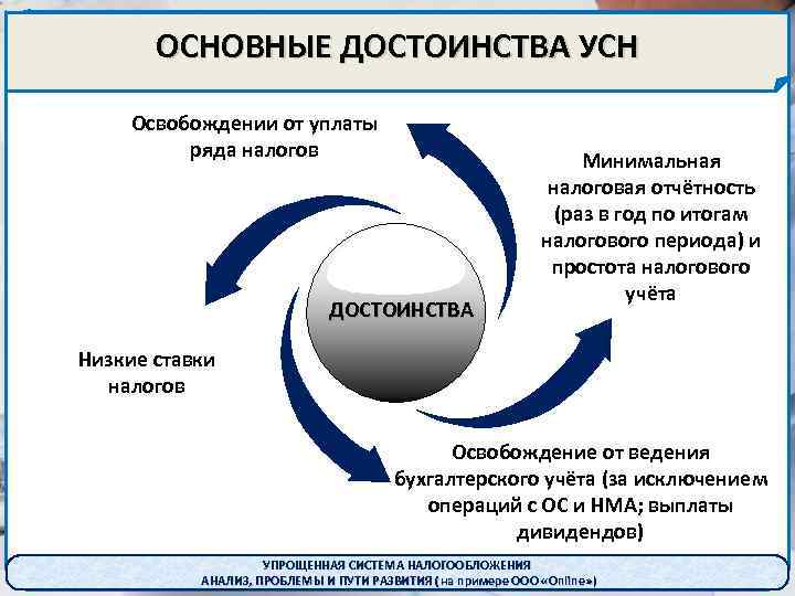 ОСНОВНЫЕ ДОСТОИНСТВА УСН Освобождении от уплаты ряда налогов ДОСТОИНСТВА Минимальная налоговая отчётность (раз в