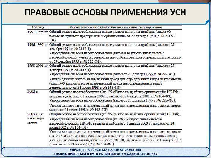 Анализ налога усн. Правовые основы налогообложения. Основание применения УСН. Правовые основы применения УСН. Проблемы применения УСН.