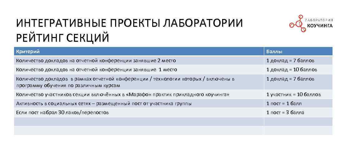 ИНТЕГРАТИВНЫЕ ПРОЕКТЫ ЛАБОРАТОРИИ РЕЙТИНГ СЕКЦИЙ Критерий Баллы Количество докладов на отчетной конференции занявшие 2