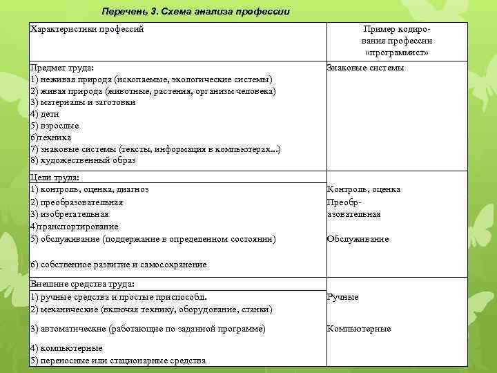 Схема анализа профессии