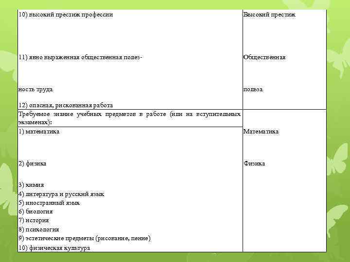 10) высокий престиж профессии Высокий престиж 11) явно выраженная общественная полез Общественная ность труда