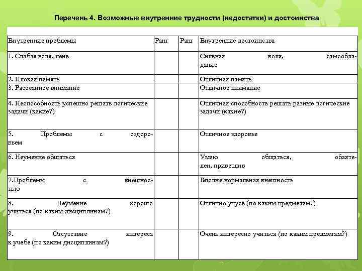 Перечень 4. Возможные внутренние трудности (недостатки) и достоинства Внутренние проблемы Ранг Внутренние достоинства 1.