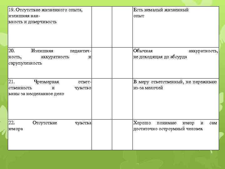 19. Отсутствие жизненного опыта, излишняя наи вность и доверчивость Есть немалый жизненный опыт 20.