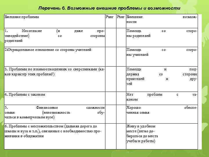 Перечень 6. Возможные внешние проблемы и возможности Внешние проблемы 1. Несогласие тиводействие) родителей Ранг