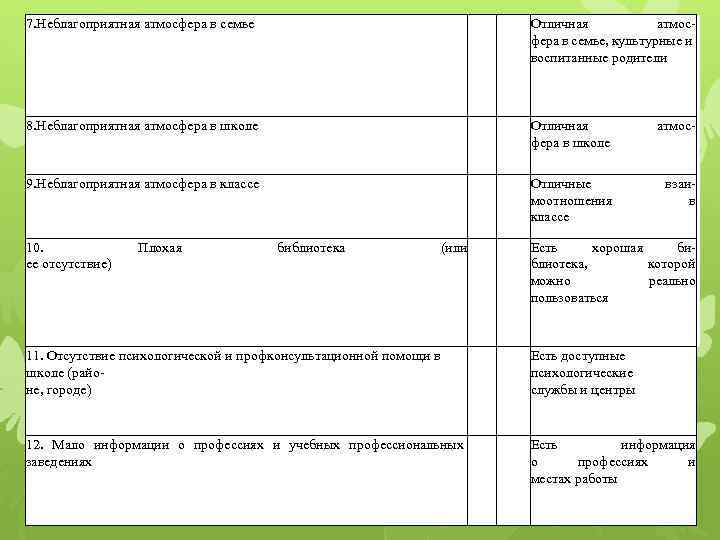 7. Неблагоприятная атмосфера в семье Отличная атмос фера в семье, культурные и воспитанные родители