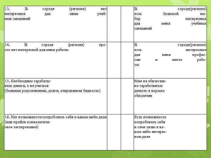 13. В интересных заведений городе для (регионе) меня нет учеб В есть бор для