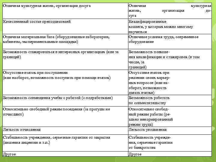 Отличная культурная жизнь, организация досуга Качественный состав преподавателей Отличная материальная база (оборудованные лаборатории, кабинеты,