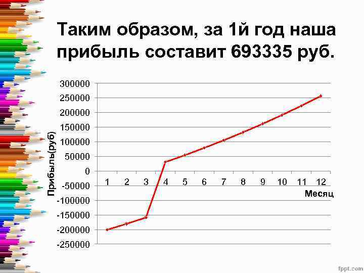 Таким образом, за 1 й год наша прибыль составит 693335 руб. 300000 250000 Прибыль(руб)