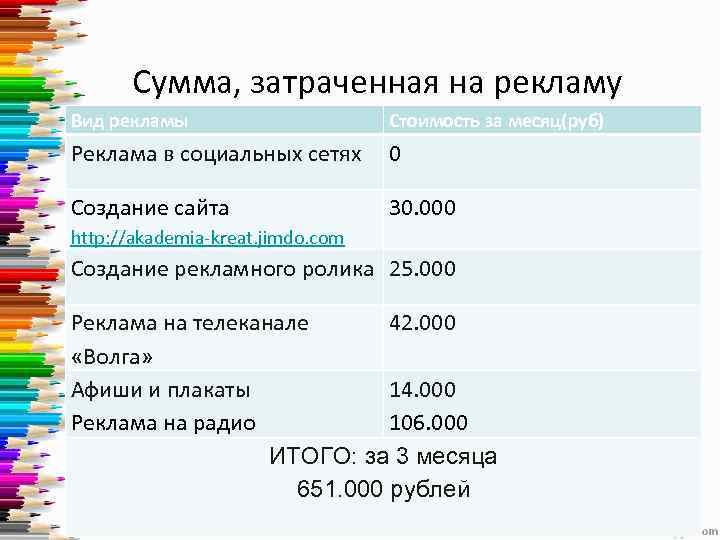 Сумма, затраченная на рекламу Вид рекламы Стоимость за месяц(руб) Реклама в социальных сетях 0