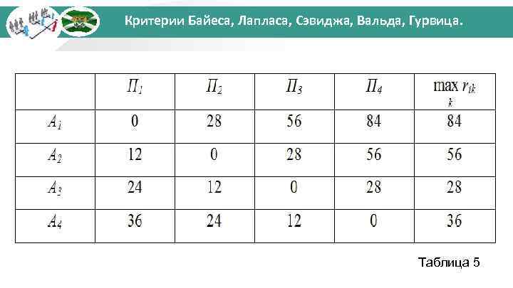 Критерии Байеса, Лапласа, Сэвиджа, Вальда, Гурвица. Таблица 5 