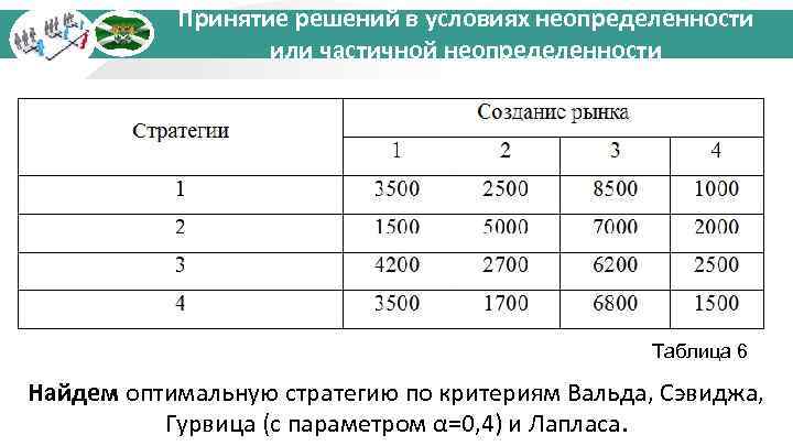 Принятие решений в условиях неопределенности или частичной неопределенности Таблица 6 Найдем оптимальную стратегию по