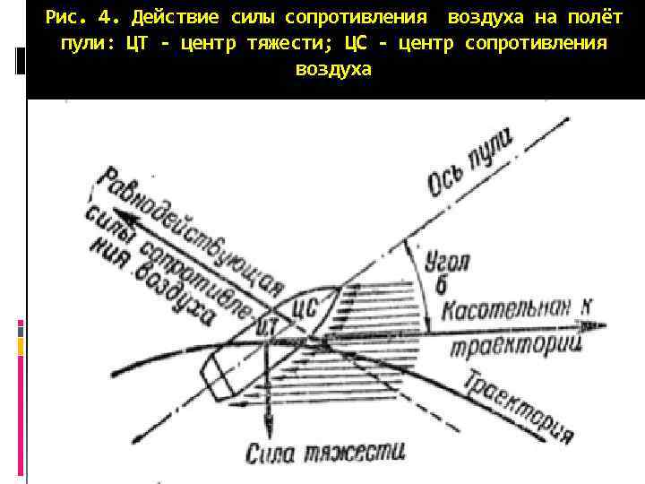 Рис. 4. Действие силы сопротивления воздуха на полёт пули: ЦТ - центр тяжести; ЦС