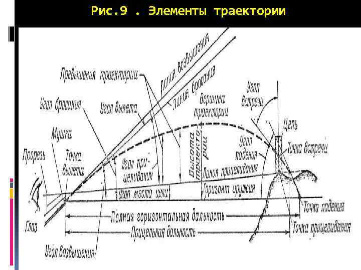 Рис. 9. Элементы траектории 