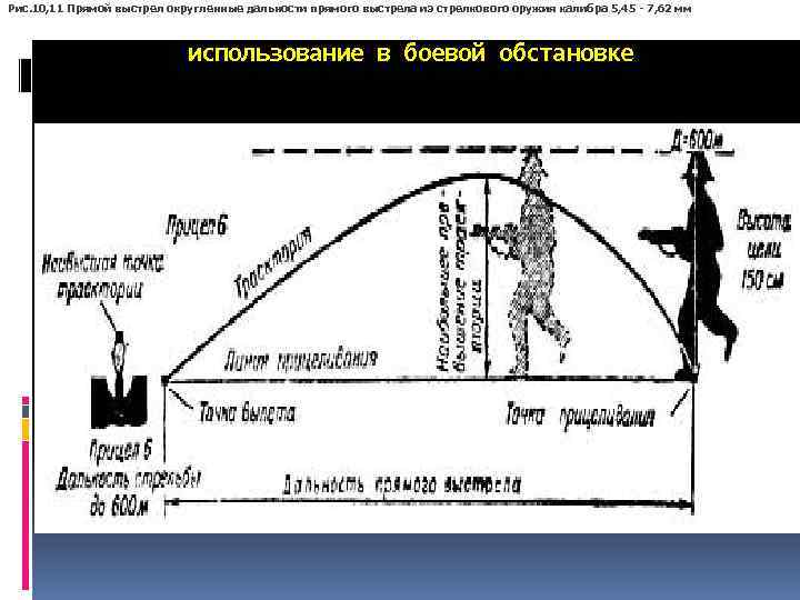 Рис. 10, 11 Прямой выстрел округленные дальности прямого выстрела из стрелкового оружия калибра 5,