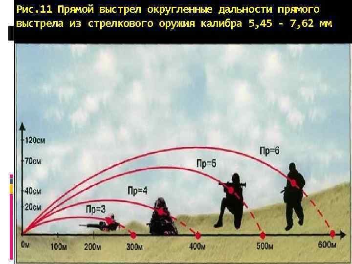 Рис. 11 Прямой выстрел округленные дальности прямого выстрела из стрелкового оружия калибра 5, 45